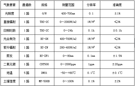 可拓展氣象要素