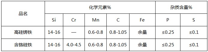 高硅鑄鐵陽極化學(xué)成分