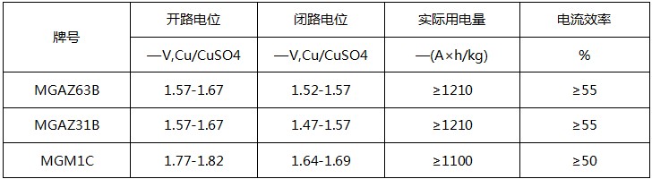 常規(guī)鎂合金犧牲陽極套裝電化學(xué)性能