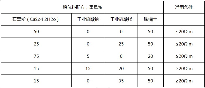 鎂合金犧牲陽極填包料配方