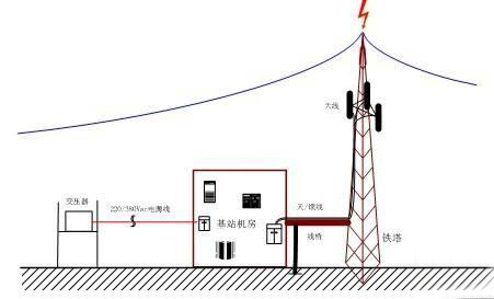 通信基站的綜合防雷措施有哪些？